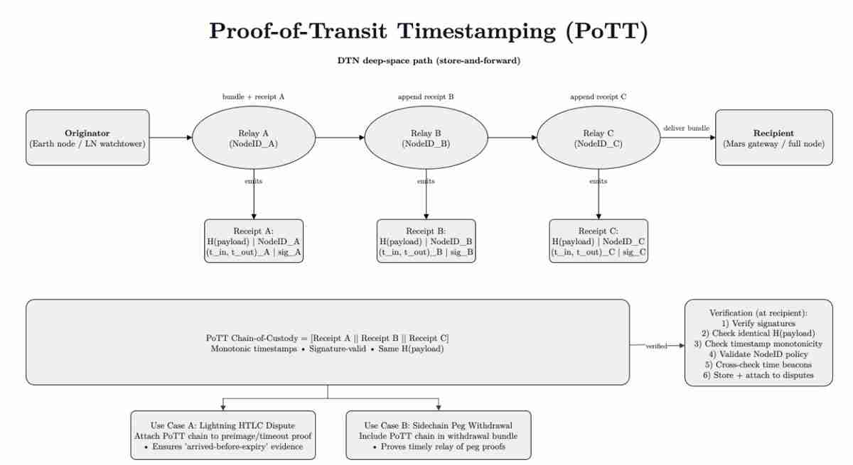Puente表示:理论上现已可实现向火星发送比特币(BTC)